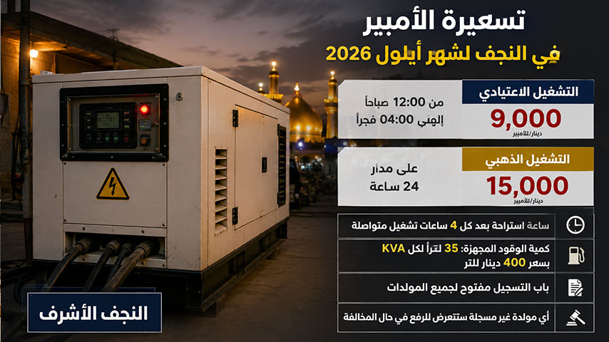 سعيرة الأمبير للمولدات الأهلية في النجف لشهر أيلول 2026